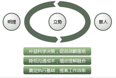 《360度高效沟通》拓展训练课程--东莞拓展训练专家众维公司提供